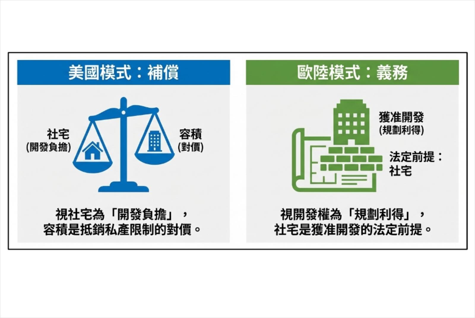 容積獎勵-社會住宅-居住正義-開發商-都市更新-容積換社宅-可負擔住宅