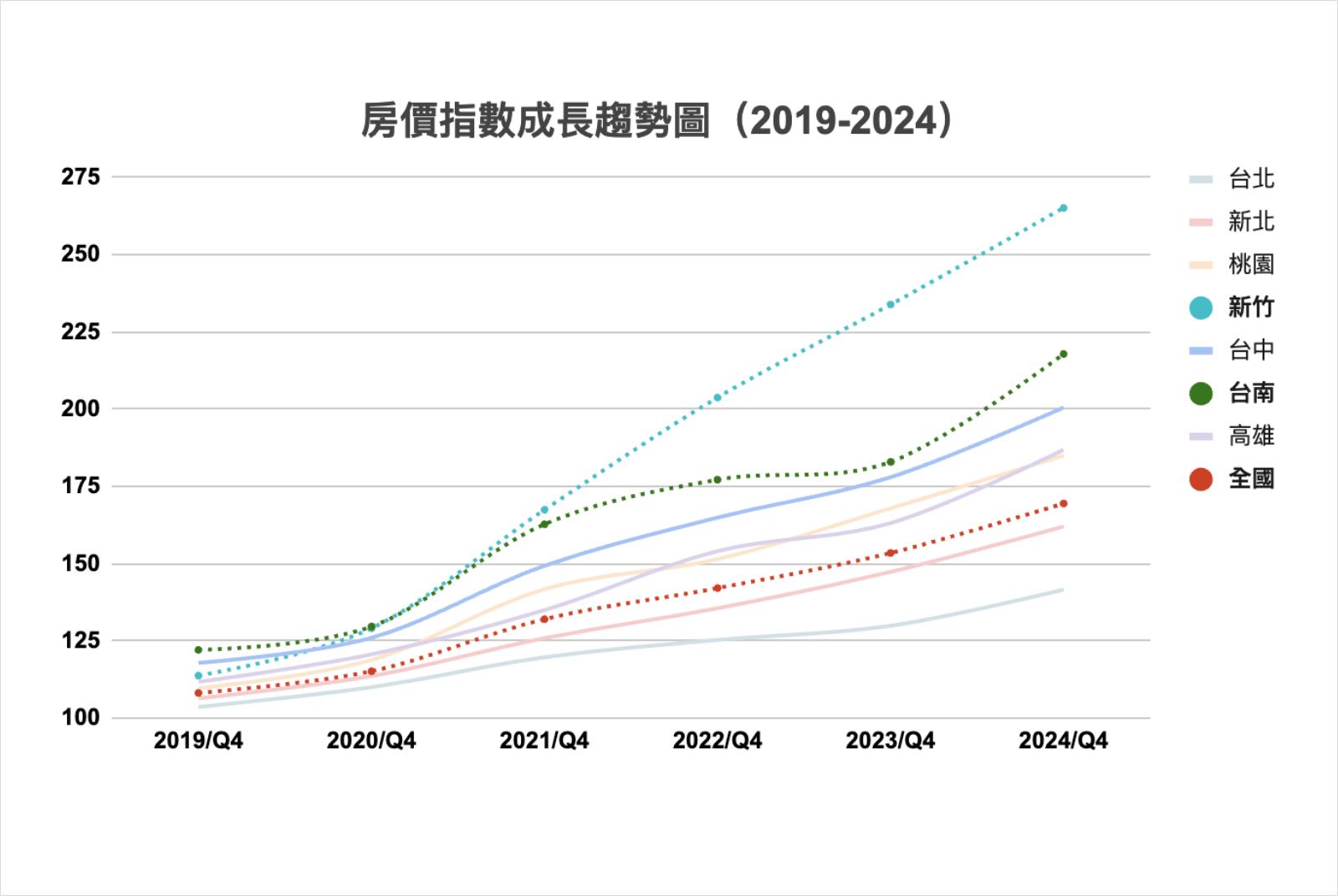 居住正義-社會住宅-房價-交通私有化-大眾運輸-通勤-捷運-住宅政策-交通政策-私人運具