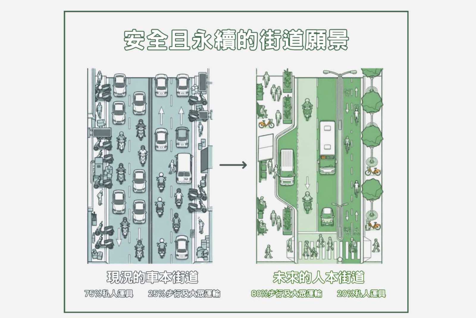 住宅政策-交通政策-私人運具-交通安全-永續街道-都市治理