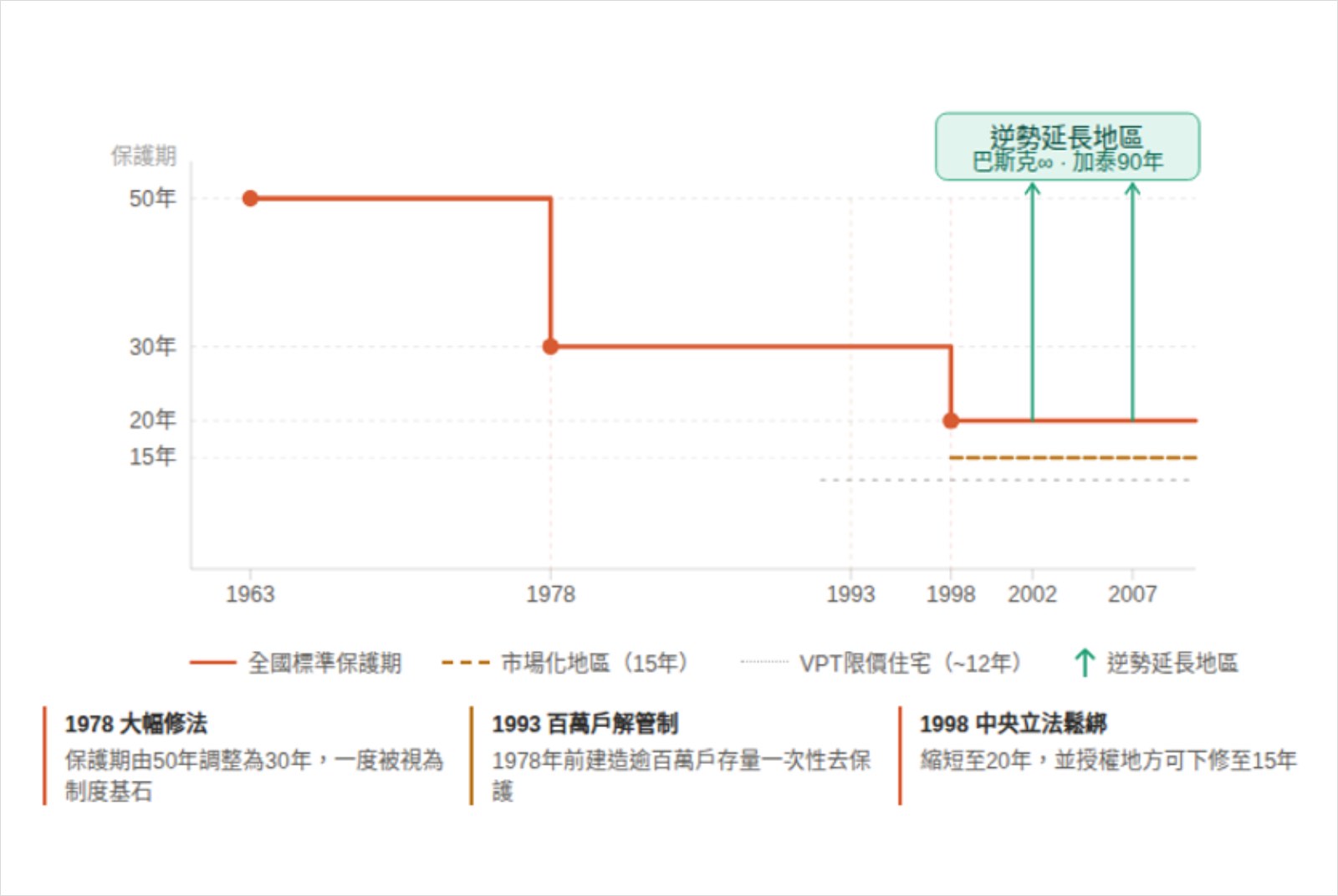 西班牙-VPO社區-可負擔住宅-社會住宅-轉售管制-容積獎勵-居住正義-保護期