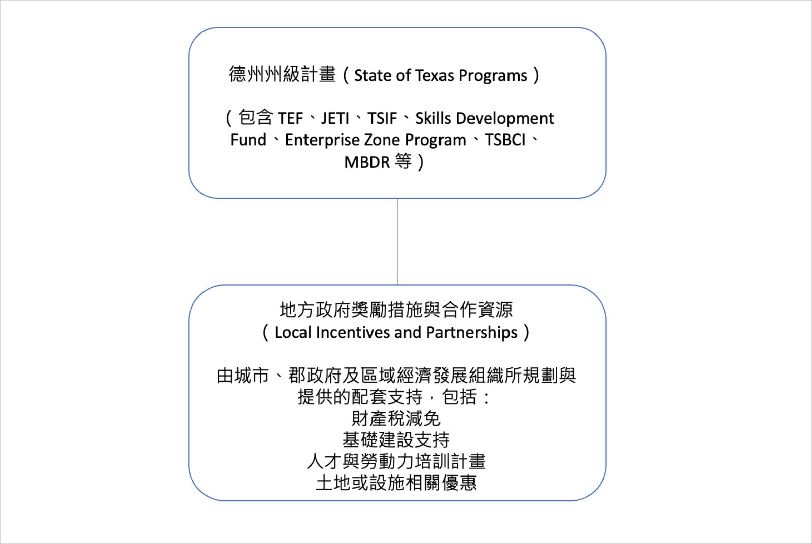 德州投資-半導體補助-TSIF基金-TEF補助-德州晶片法-外資獎勵-地方經發組織-台商-赴美設廠