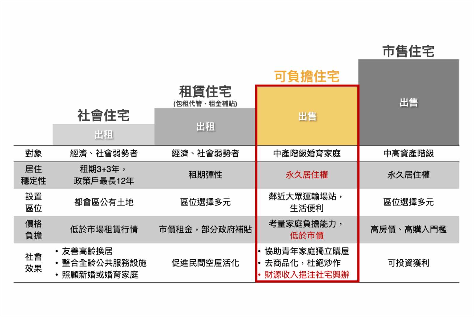 可負擔住宅-桃園住宅政策-社會住宅-容積率-桃園-居住權-青年購屋-建商捐建-住宅法-房價所得比