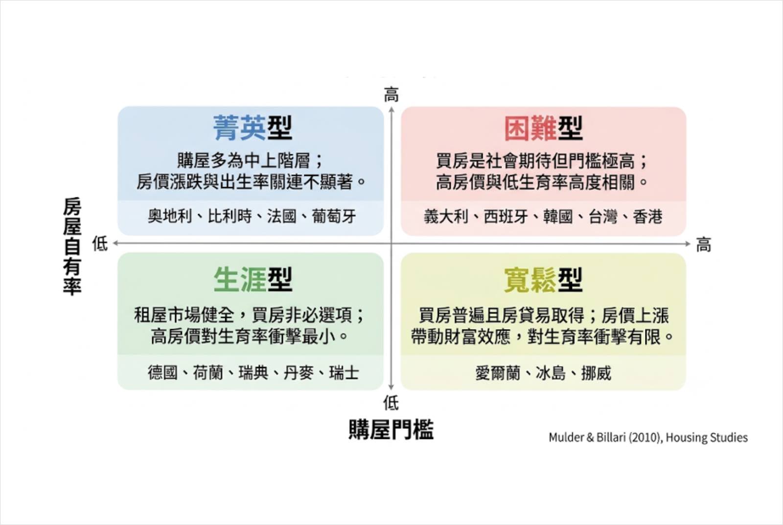 婚育宅-社會住宅-租屋市場治理-購屋補貼-生育率-房價所得比-中間型住宅-租金補貼