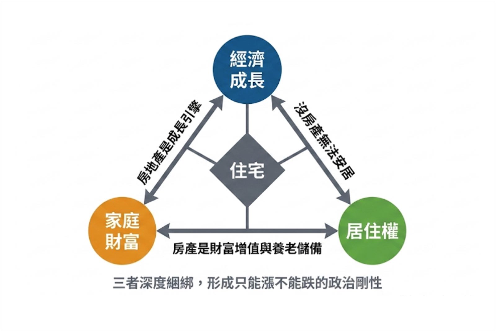 東亞住宅體制-居住穩定性-合作住宅-容積獎勵-青年居住-人口政策