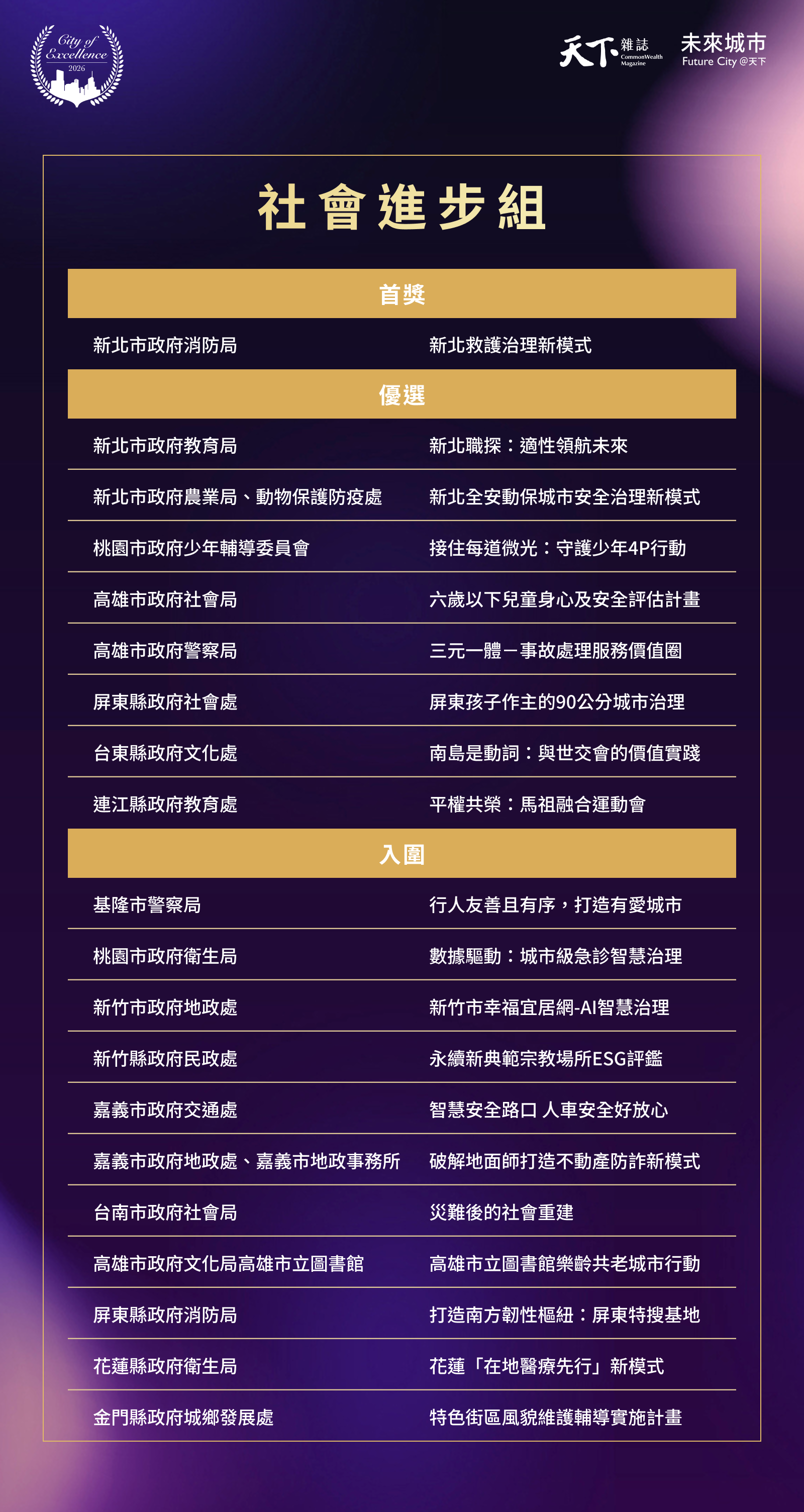 2026天下城市治理卓越獎-兒少權利-跨域協作-社會進步-經濟成長-環境保護-台灣-新北市-城市治理-公務員-地方政府