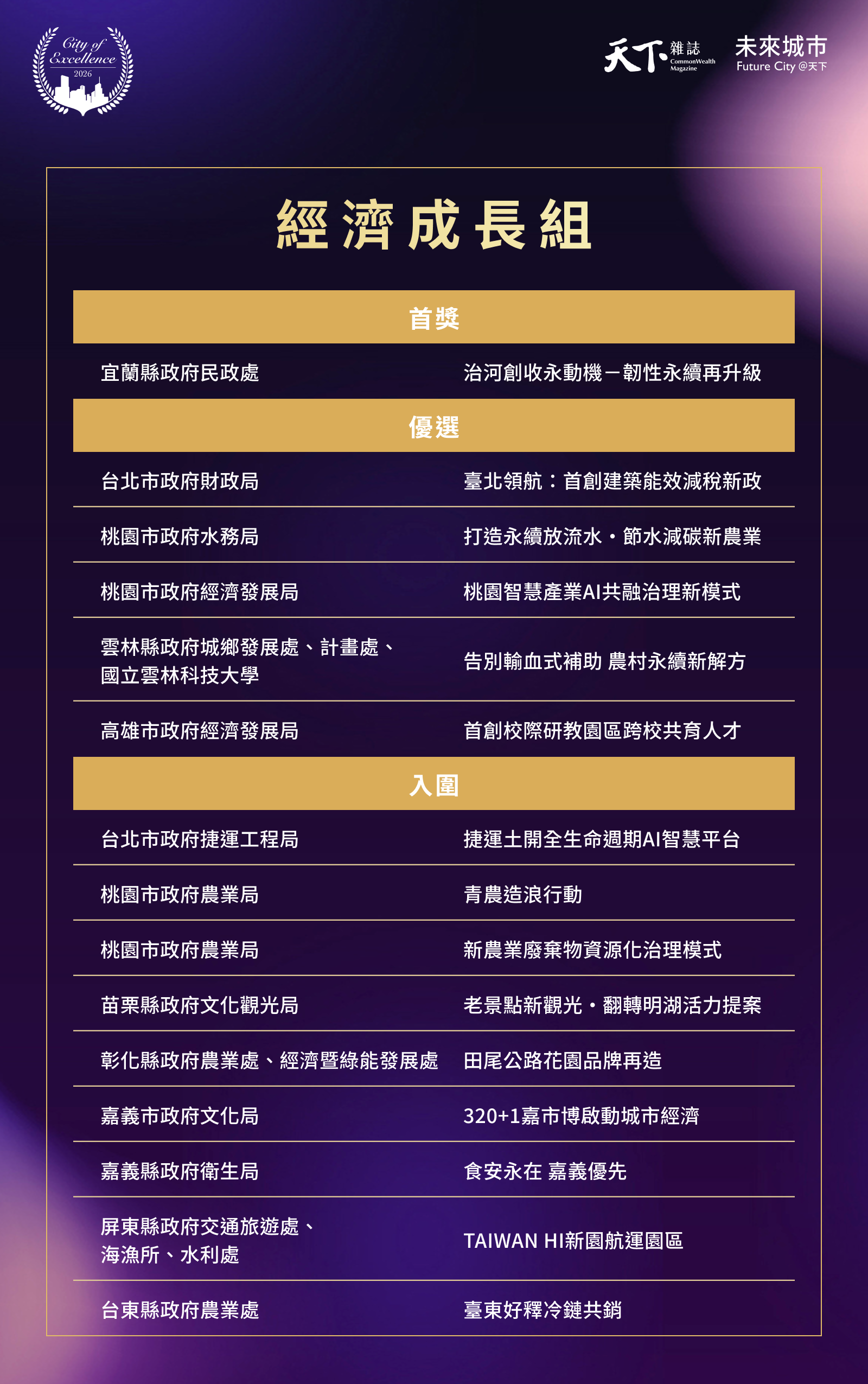 2026天下城市治理卓越獎-兒少權利-跨域協作-社會進步-經濟成長-環境保護-台灣-新北市-城市治理-公務員-地方政府