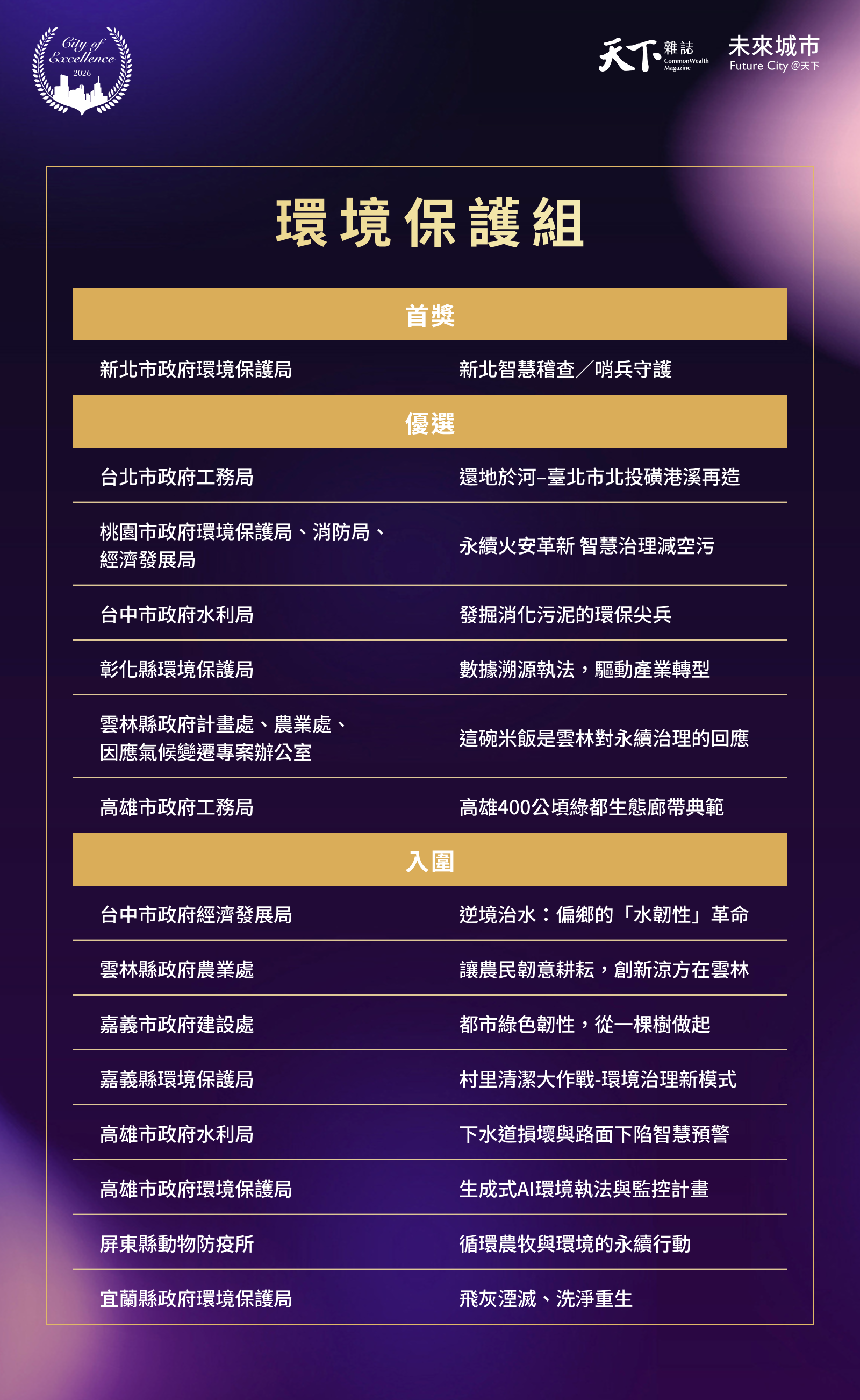 2026天下城市治理卓越獎-兒少權利-跨域協作-社會進步-經濟成長-環境保護-台灣-新北市-城市治理-公務員-地方政府